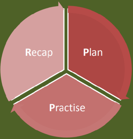 Recap_Plan_Practise.jpeg